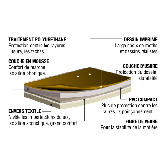 Structure du sol vinyle : traitement polyuréthane, mousse, PVC compact, envers textile